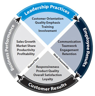 Engagement Process