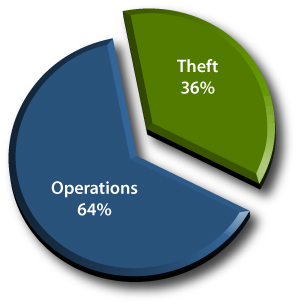 Where's the Shrink? 64% Operational and 36% Theft-Related