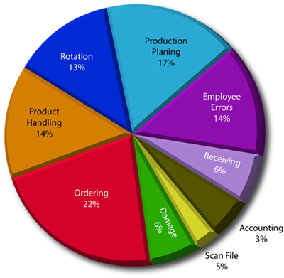 Categories of Shrink from Operations