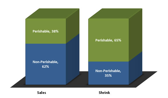 Perishable vs. Non-Perishable